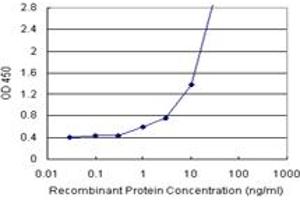 Sandwich ELISA detection sensitivity ranging from 1 ng/mL to 100 ng/mL. (COMT (人) Matched Antibody Pair)