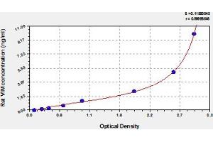 Typical Standard Curve (Vimentin ELISA 试剂盒)