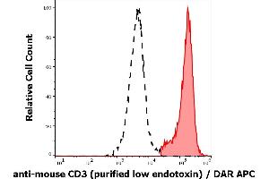 Separation of murine CD3 positive splenocytes (red-filled) from CD3 negative splenocytes (black-dashed) in flow cytometry analysis (surface staining) of murine splenocyte suspension stained using anti-mouse CD3 (145-2C11) purified antibody (low endotoxin, concentration in sample 4 μg/mL) DAR APC. (CD3 抗体)