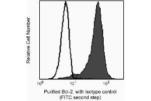 Profile of permeabilized lymphocytes analyzed on a FACScan (BDIS, San Jose, CA) (First Panel). (Bcl-2 抗体  (AA 41-54))