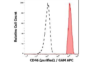 Separation of human lymphocytes (red-filled) from erythrocytes (black-dashed) in flow cytometry analysis (surface staining) of human peripheral whole blood stained using anti-human CD46 (MEM-258) purified antibody (concentration in sample 0,5 μg/mL) GAM APC. (CD46 抗体)