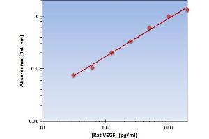 This is an example of what a typical standard curve will look like. (VEGF ELISA 试剂盒)