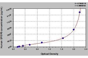 ELISA image for Secreted Frizzled-Related Protein 5 (SFRP5) ELISA Kit (ABIN457072)