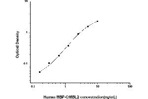 Typical standard curve (MBL2 ELISA 试剂盒)