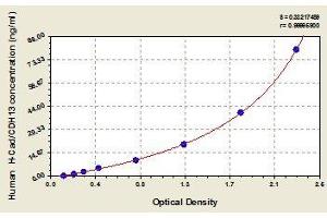 Typical standard curve (Cadherin 13 ELISA 试剂盒)