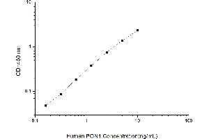 Typical standard curve (PON1 ELISA 试剂盒)
