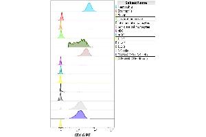 Flow cytometry multicolor surface staining pattern of human lymphocytes stained using anti-human CD3 (UCHT1) APC antibody (10 μL reagent / 100 μL of peripheral whole blood) and anti-human CD16 (LNK16) PE antibody (concentration in sample 9 μg/mL). (CD16 抗体  (PE))