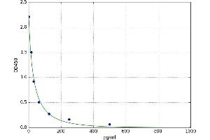 A typical standard curve (GNRH1 ELISA 试剂盒)