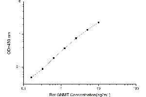 Typical standard curve (GNMT ELISA 试剂盒)