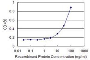 Detection limit for recombinant GST tagged PLXDC2 is 1 ng/ml as a capture antibody. (PLXDC2 抗体  (AA 29-108))