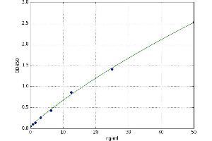 A typical standard curve (BAK1 ELISA 试剂盒)
