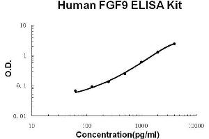 Human FGF9 PicoKine ELISA Kit standard curve (FGF9 ELISA 试剂盒)