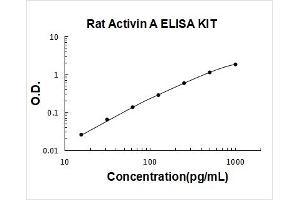 Inhibin, beta A (INHBA) ELISA Kit