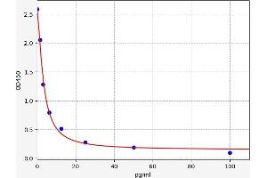 Nociceptin ELISA 试剂盒