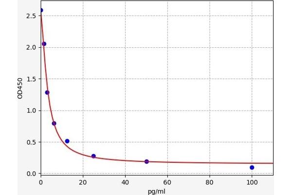 Nociceptin ELISA 试剂盒