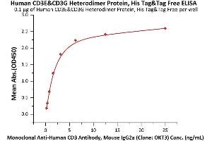Immobilized Human CD3E&CD3G Heterodimer Protein, His Tag&Tag Free (ABIN6973002) at 1 μg/mL (100 μL/well) can bind Monoclonal A CD3 Antibody, Mouse IgG2a (Clone: OKT3) with a linear range of 0.