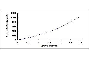 Typical standard curve (NEFM ELISA 试剂盒)