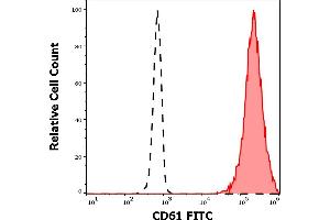 Separation of thrombocytes (red-filled) from neutrophil granulocytes (black-dashed) in flow cytometry analysis (surface staining) of human peripheral whole blood stained using anti-human CD61 (VIPL2) FITC antibody (4 μL reagent / 100 μL of peripheral whole blood). (Integrin beta 3 抗体  (FITC))