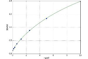 A typical standard curve (ERRFI1 ELISA 试剂盒)