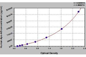 Typical Standard Curve (APOA5 ELISA 试剂盒)