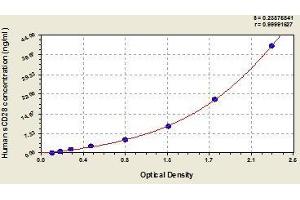 Typical standard curve (CD28 ELISA 试剂盒)