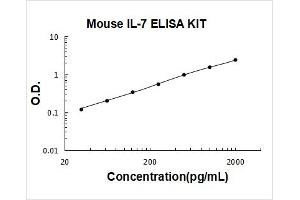 Mouse IL-7 PicoKine ELISA Kit standard curve