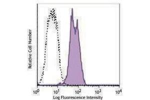 Flow Cytometry (FACS) image for anti-XBP-1s antibody (PE) (ABIN2662901) (XBP-1s 抗体 (PE))