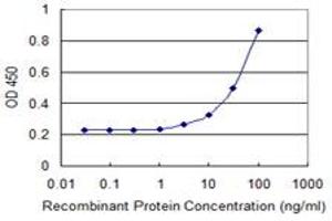 Detection limit for recombinant GST tagged UBE2B is 1 ng/ml as a capture antibody. (UBE2B 抗体  (AA 1-152))