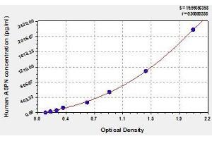 Typical standard curve (Asporin ELISA 试剂盒)