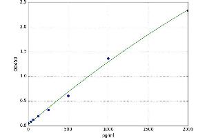 A typical standard curve