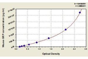 Typical standard curve (Gastrin-Releasing Peptide ELISA 试剂盒)