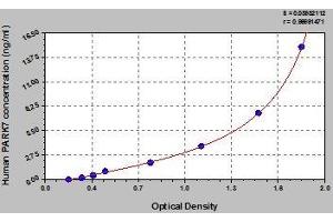 Typical standard curve (PARK7/DJ1 ELISA 试剂盒)