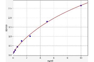 Typical standard curve (CRTC2 ELISA 试剂盒)