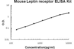 Mouse Leptin receptor Accusignal ELISA Kit Mouse Leptin receptor AccuSignal ELISA Kit standard curve. (Leptin Receptor ELISA 试剂盒)
