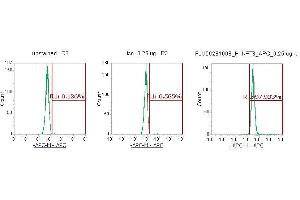 Flow Cytometry (FACS) image for anti-Keratin 8 (KRT8) (AA 1-483) antibody (APC) (ABIN5567064)