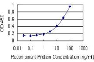 Detection limit for recombinant GST tagged MLN is 1 ng/ml as a capture antibody. (Motilin 抗体  (AA 1-115))