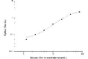 Typical standard curve (TSH ELISA 试剂盒)