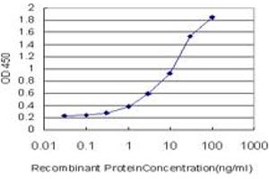 Detection limit for recombinant GST tagged TRAPPC2 is approximately 0. (TRAPPC2 抗体  (AA 1-140))