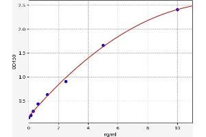 Typical standard curve (FPGS ELISA 试剂盒)