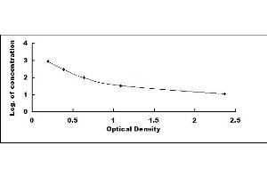 Typical standard curve