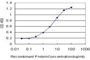 Detection limit for recombinant GST tagged NPY1R is approximately 0. (NPY1R 抗体  (AA 1-115))