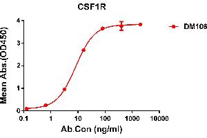 ELISA image for anti-Colony Stimulating Factor 1 Receptor (CSF1R) (AA 20-514) antibody (ABIN7092907)