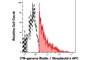 Separation of human IFN-gamma positive CD3 positive lymphocytes (red-filled) from IFN-gamma negative CD3 negative lymphocytes (black-dashed) in flow cytometry analysis (intracellular staining) of human peripheral whole blood (PHA stimulated and Brefeldin A + Monesin treated) stained using anti-human IFN-gamma (4S.
