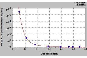 Typical standard curve