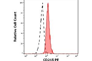 Separation of human monocytes (red-filled) from lymphocytes (black-dashed) in flow cytometry analysis (surface staining) of human peripheral whole blood stained using anti-human CD245 (DY12) PE antibody (10 μL reagent / 100 μL of peripheral whole blood). (CD245 抗体 (PE))