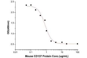 Activity Assay (AcA) image for Tumor Necrosis Factor Receptor Superfamily, Member 9 (TNFRSF9) (AA 24-211) (Active) protein (His-Fc tag) (ABIN7607662)