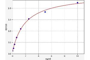 Typical standard curve (Ras Gtpase Activating Protein ELISA 试剂盒)
