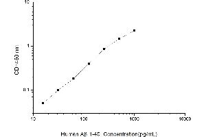 Typical standard curve (Abeta 1-40 ELISA 试剂盒)