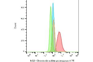 Flow cytometry analysis (surface staining) of SK-MEL-30 cells with anti-NG2 (7. (NG2 抗体  (PE))