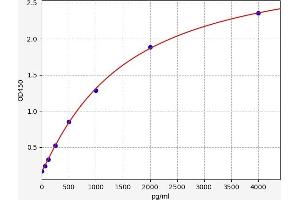 Typical standard curve (ADAM17 ELISA 试剂盒)